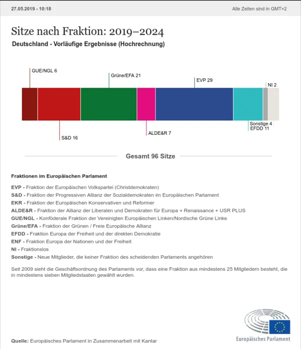 Sitze nach Fraktionen